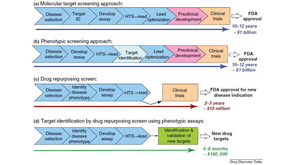 Drug repurposing Drug