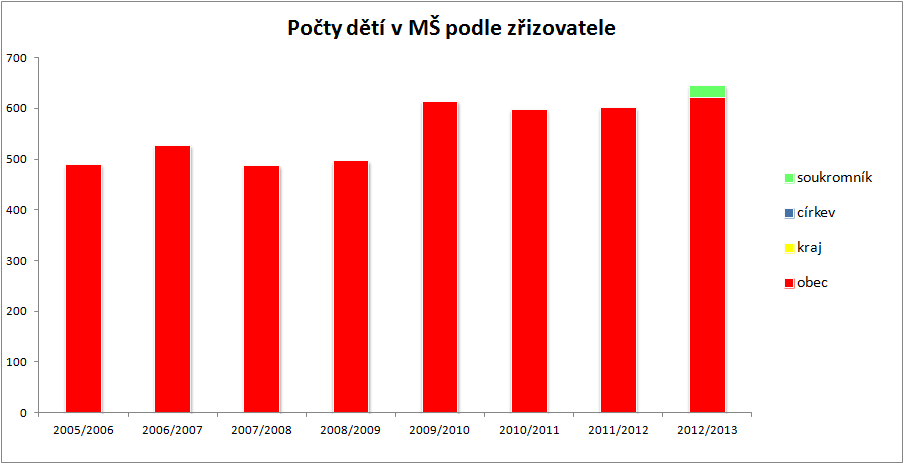 Graf 8 počty dětí v MŠ podle zřizovatele Zdroj dat: výroční zprávy, výkazy MŠMT MŠ v ORP Tabulka č. 36 popisuje situaci v MŠ za sledované období.