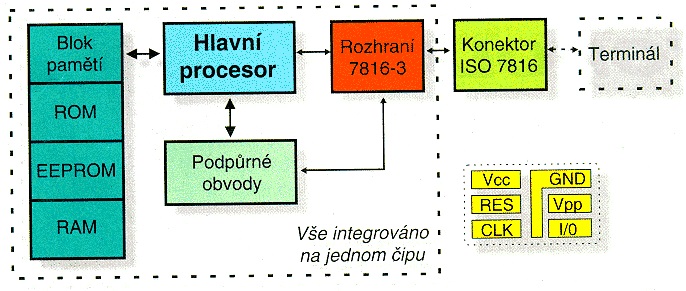 obrázek 21 - přední a zadní strana ID karet do