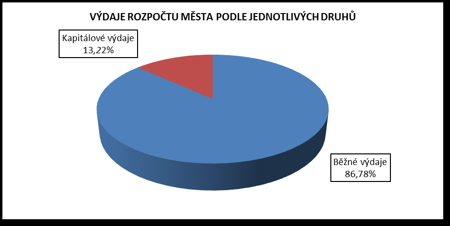 STATUTÁRNÍ MĚSTO ČESKÉ BUDĚJOVICE NÁVRH ROZPOČTU 2015 Přehled příjmů a výdajů rozpočtu města na rok 2015 podle jednotlivých druhů P Ř Í J M Y Rozpočet příjmů 2015 v tis.