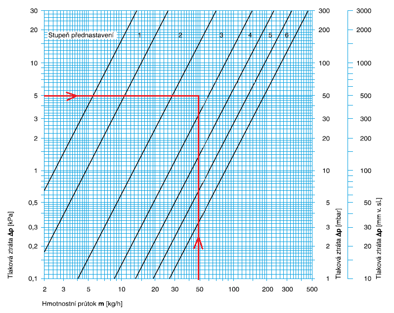 Podle obr. 7 bude čerpadlo nastaveno na I. otáčkový stupeň. Obrázek 7: Charakteristika čerpadla [16] 7.3 Nastavení TRV Provozní tlak čerpadla je 9000 Pa.