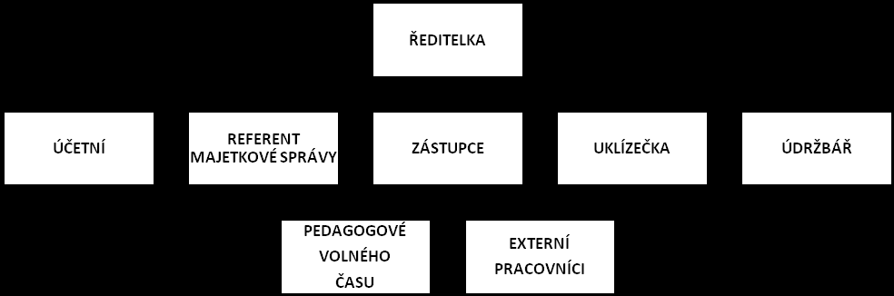 s odloženou školní docházkou. Spolupracujeme také s místními a mimo nymburskými školami. Pořádáme akce pro firmy a ostatní zájemce.