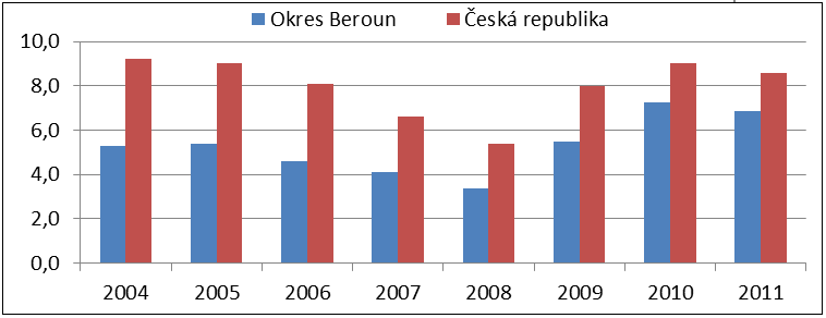 Obr. 22: Nezaměstnanost v okr. Beroun a ČR Obr. 21: Nezaměstnanost na Berounsku (Zdroj: Vlastní zpracování za pouţití dat z (20)) (Zdroj: Vlastní zpracování za pouţití dat z (20)) 3.5.