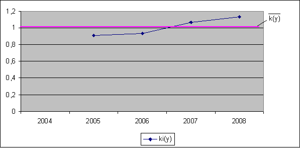 Graf 22: Analýza Altmanova indexu (Koeficient růstu). (Zdroj: vlastní.) Jak lze vysledovat z grafu, tak Altmanův index v posledních letech roste, z čehož usuzujeme, že podnik kráčí správným směrem.