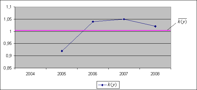 yi Výpočet koeficientu růstu: ki ( y), i = 2,3,...,n. y 1 i Koeficient růstu vyjadřuje, kolikrát se zvýšila či snížila hodnota časové řady v určitém období oproti předcházejícímu.