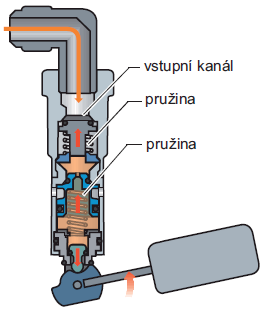 Závada Diagnostikování Oprava Prevence - Přetěsnění ventilu - Dodržování - Únik plynu LPG z - Výměna pravidelných vysokotlaké nádrže elektromagnetického ventilu servisních prohlídek Netěsnost