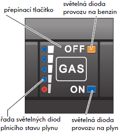 Přepínač druhu paliva E395: Na přepínači druhu paliva se může volit mezi jízdou na LPG nebo jízdou na benzín.