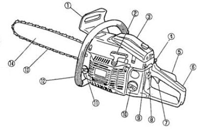 ZÁKLADNÍ POPIS PILY 1. brzda řetězu 2. táhlo startování 3. vzduchový filtr 4. tlumivka knoflík 5. blokování plynu 6. zadní rukojeť 7. plynu spoušť 8. škrticí klapka 9. spínač motoru 10.