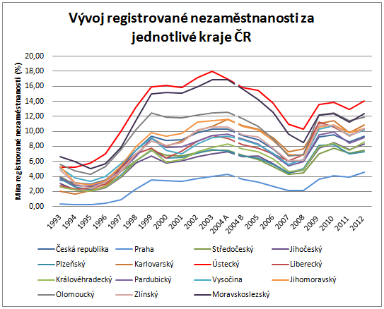 Obrázek 9: Vývoj registrované nezaměstnanosti za jednotlivé kraje ČR Zdroj:Vlastní 15 V tabulkách 2 a 3 můžeme vidět konkrétní hodnoty míry registrované nezaměstnanosti dosažené v jednotlivých