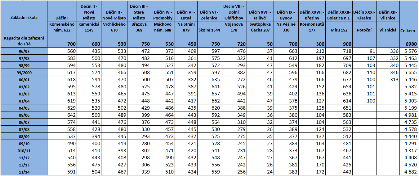 Tab. 26: Kapacitní stavy jednotlivých