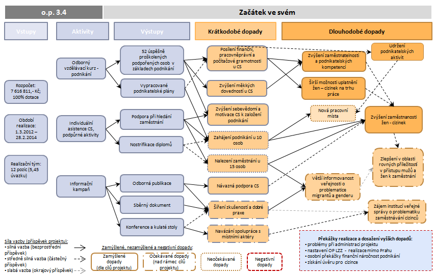 EVALUACE DOPADŮ A DOBRÉ PRAXE OP LZZ NA