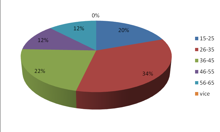 Otázka č. 1 Pohlaví Obrázek 6: Pohlaví (zdroj: vlastní výzkum) Výzkumu se zúčastnilo 41 % žen a 59 % můžu. Z výsledků vyplývá, že o rekvalifikace mají větší zájem muži než ženy.