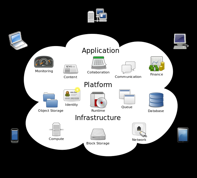 2.4 Možnosti integrace cloudových úložišť 12 Obrázek 1: Logické schéma cloud computingu (wikipedia.org, 2012) V dnešní době je hranice mezi lokálním a cloudovým úložištěm velmi úzká.