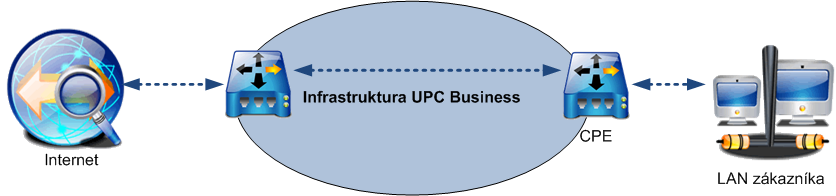 2.2.4. Routing Na zařízení je nastavena jako default route páteřní síť UPC Business. V rámci účastnické sítě je použito statické nebo dynamické routování.