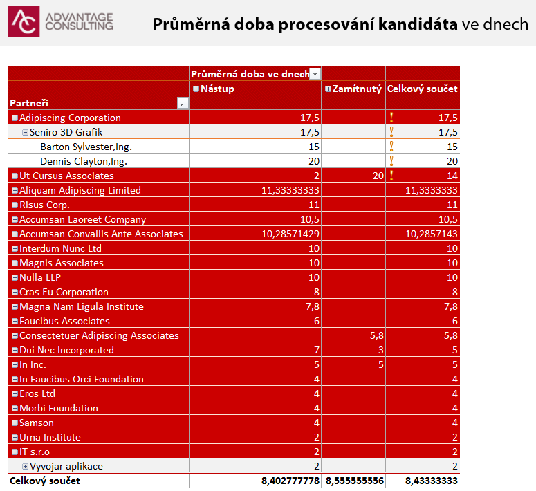 3.3.3 Průměrná doba procesování kandidáta Tento report musí zachytit průměrnou dobu procesování kandidátů vzhledem k poptávce od statusu odeslán do zamítnutý či nástup ve dnech.