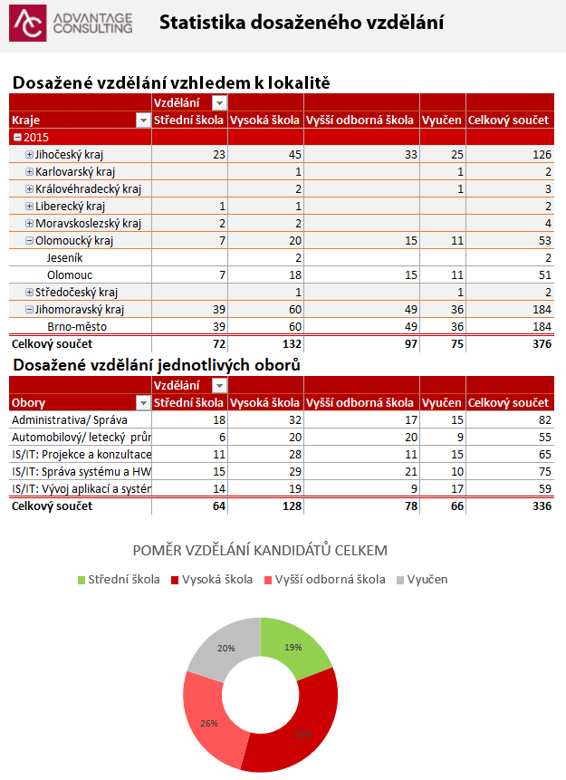 3.3.9 Nejvyšší dosažené vzdělání kandidátů v jednotlivých krajích Přehled nejvýše dosaženého vzdělání AC kandidátů v jednotlivých krajích.