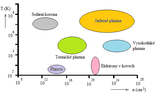 Plazma 15 Srážková frekvence - dostatečně velký počet srážek jednotlivých částicí mezi sebou.