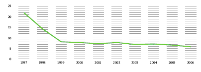 Graf č. 1: Vývoj emisí do ovzduší na vyrobený vůz (kg) Zdroj: http://ws.skoda-auto.com/download/4all/annualreport/2006/skodaauto_annualrep_2006_cz.