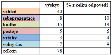 Otázka č. 5 Pokud ano, jak to dáváš najevo? V čem se to projevuje? Otázky č.