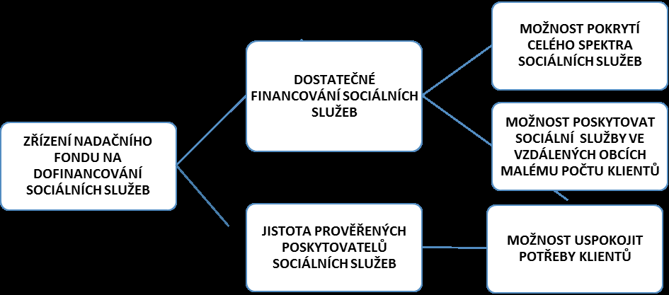 Problémový okruh 2 ABSENCE NÍZKOPRAHOVÝCH ZAŘÍZENÍ Cíl 2.1 Zřídit nízkoprahové zařízení pro osoby bez přístřeší a jinak sociálně vyloučené Popis cíle 2.