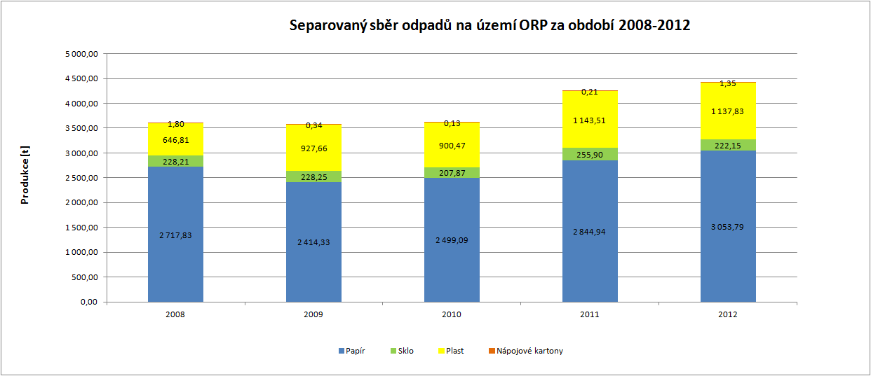 Graf. č.