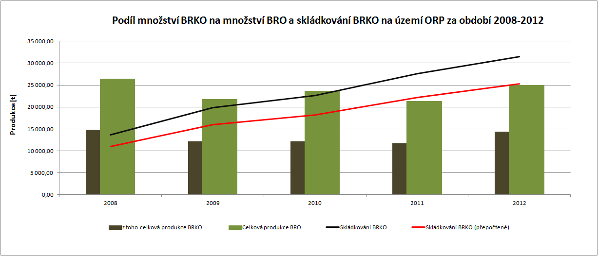 Graf. č.