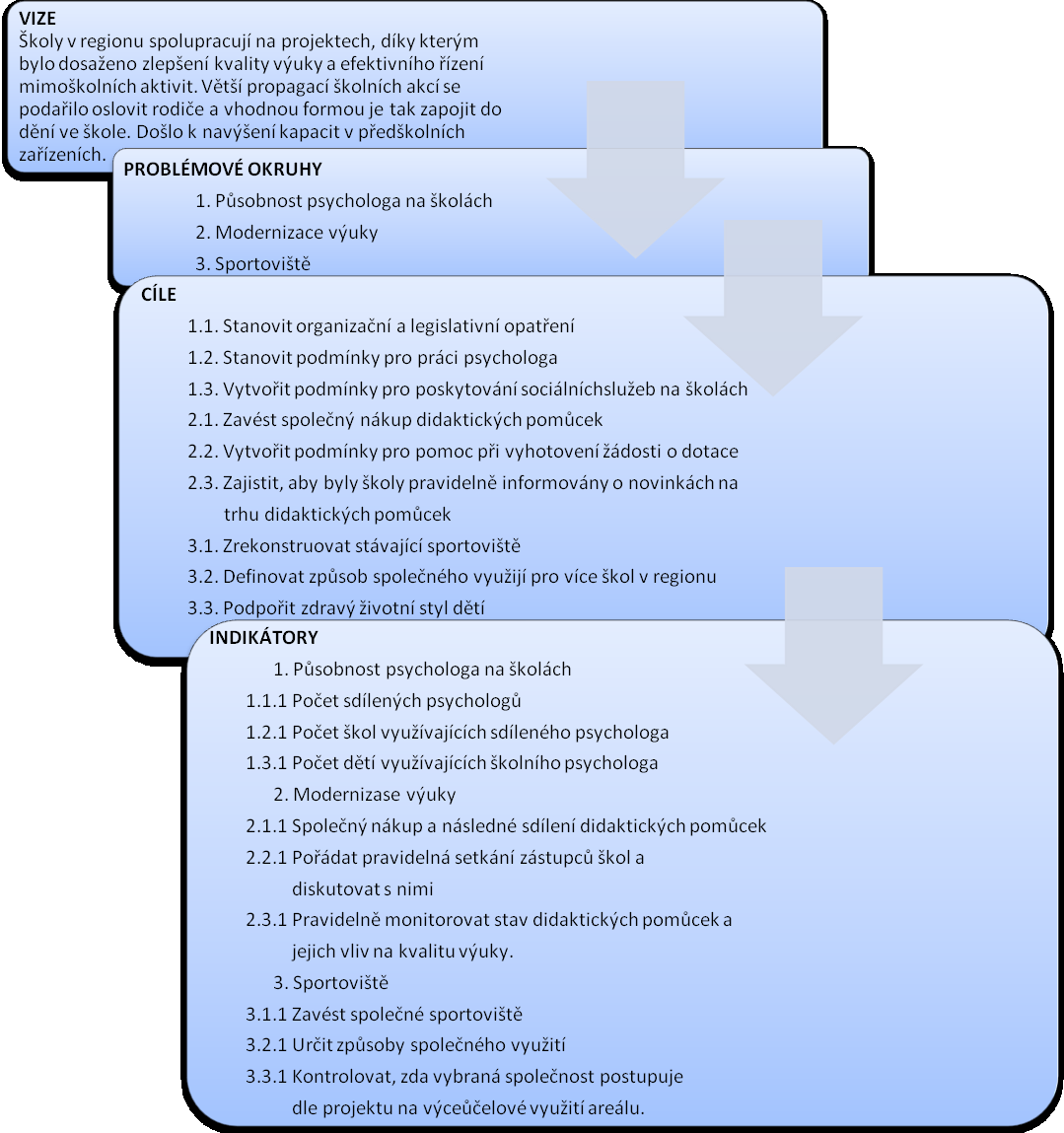 Grafické znázornění vztahů mezi vizí, problémovými oblastmi, cíli a indikátory je
