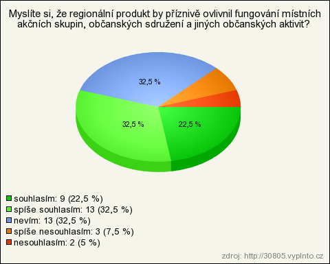 Obrázek 18: Graf k otázce č. 11 v dotazníku "Regionální produkt Podbrdska" Otázka č.
