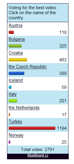 Obr. 67: On-line hlasování On-line hlasování přispívá k zájmu o projekt. zadání tématu prvního videa; Oznamte téma prvního videa (např.