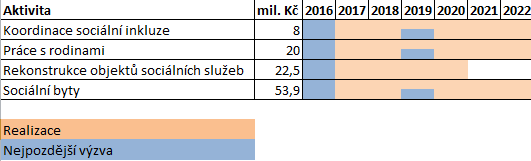 C: Sociální stabilita Tematický koordinátor: Mgr. Irena Černá Usnesení: Řídicí výbor IPRÚKV vzal na vědomí informace o aktuálním stavu a plánu dalšího postupu IPRÚKV.