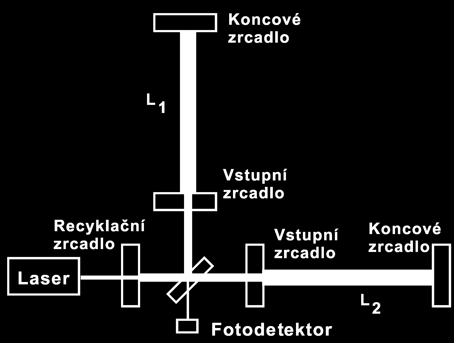 LIGO Laser Interferometry