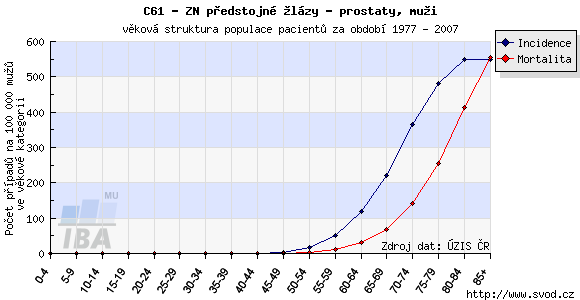 1.2. Karcinom prostaty Jako maligní nádorové onemocnění prostaty bývá klinicky nejčastěji označován adenokarcinom 3 prostaty, charakterizován abnormálním nekoordinovaným růstem epiteliálních