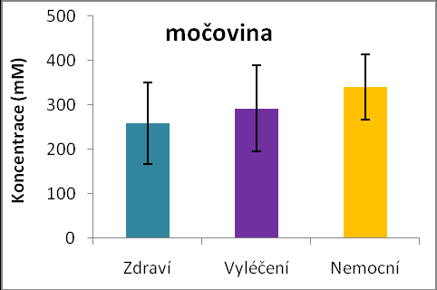 Celkové průměrné hodnoty biochemických parametrů byly následně porovnány mezi kontrolními skupinami a pacienty s nádory prostaty (obr. č. 20).