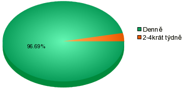 Graf č. 4 Možnosti připojení V otázce na četnost připojení jsem nabízel možnosti odpovědí: denně, 2-4x týdně a několikrát za měsíc. Denně - 146 (96.69%) 2-4krát týdně 5 (3.31%) Graf č.