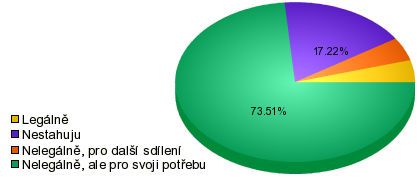 Software na počítači mám: Převážně legální 75 (49.67%) Převážně nelegální - 40 (26.49%) Jen legální 33 (21.85%) Jen nelegální - 3 (1.99%) Graf č.