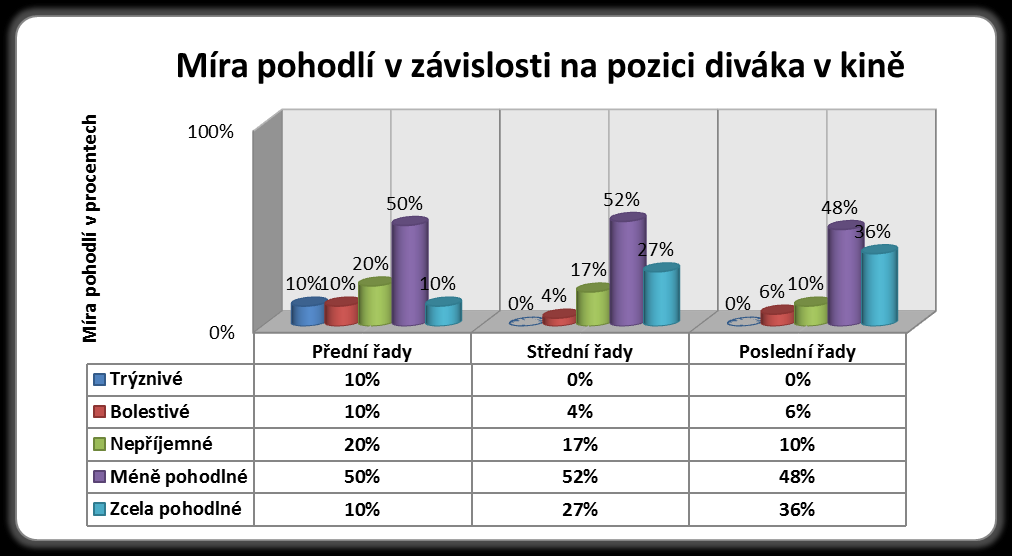 Analýza položky č. 4 Ve které řadě v kině při sledování 3D nejčastěji sedíte?