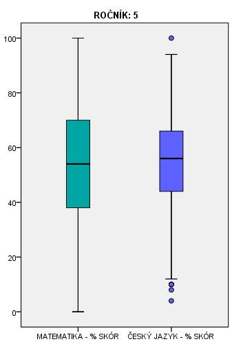 % SKÓR MATEMATIKA A ČEŠTINA % SKÓRU UCHAZEČI O 8LETÁ GYMNÁZIA Zkoušku z matematiky konalo celkem 1 51 uchazečů o studium na 8letém gymnáziu.