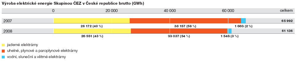 html Graf 8 Struktura výroby elektrické energie Skupinou ČEZ v ČR (2007, 2008) Zdroj: Výroční zpráva Skupiny ČEZ