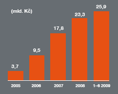 2009 Graf 15 Vývoj počtu zaměstnanců Skupiny ČEZ v zahraničí (2005 2009) Zdroj: interní materiál Zpráva o stavu