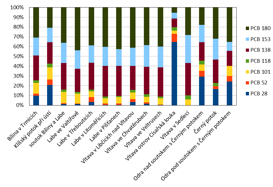 Příloha: Graf 1: Koncentrace I-PCB ve vzorcích sedimentů.