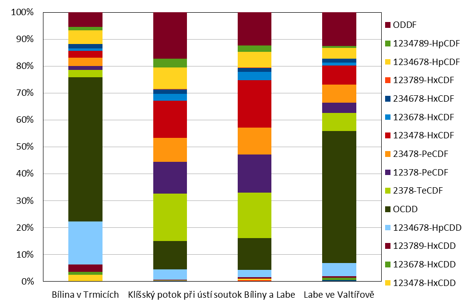 Graf 3: Procentuální zastoupení kongenerů DL-PCB ve vzorcích sedimentů.