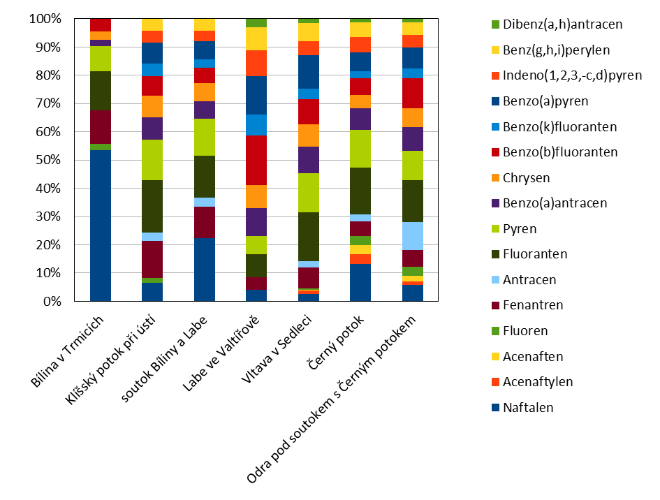 Graf 5: Množství PAH ve vzorcích sedimentů.