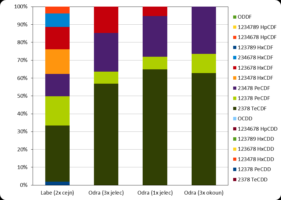 Graf 9: Procentuální zastoupení kongenerů DL-PCB ve svalovině ryb.