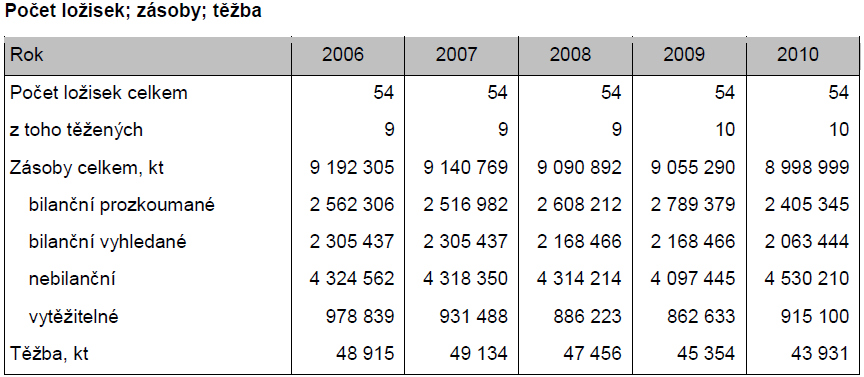 Příloha 3: Hnědé uhlí v letech 2006-2010 Hnědé uhlí v letech 2006-2010 Hnědé uhlí, též aglomerované, vyjma gagát dovoz a