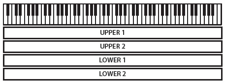 Hraní Hra více zvuky na klaviaturu RD-700NX obsahuje 4 interní zóny (UPPER 1, UPPER 2, LOWER 1 a LOWER 2) a kaţdé zóně můţete přiřadit jednu vrstvu.