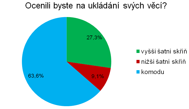 Graf 16, Otázka č. 11 Máte dostatek úložného prostoru na osobní věci?