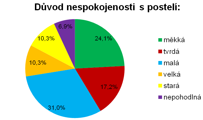 9.9 Postel Otázka číslo 14 byla věnována spokojenosti respondentů s postelemi v léčebnách drogově závislých.