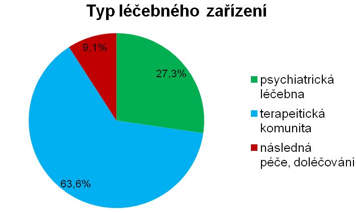 typ zařízení psychiatrická léčebna 7,3% 1 terapeitická