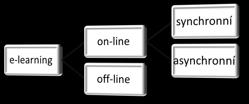 UTB ve Zlíně, Fakulta managementu a ekonomiky 1. On-line a Off-line elektronické vzdělávání Elektronické vzdělávání mŧţeme rozdělit mezi dvě kategorie, a to na základě pouţívané technologie.