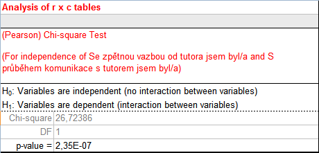 UTB ve Zlíně, Fakulta managementu a ekonomiky 62 U následujících dvou otázek jsem se rozhodl zkoumat tři hypotézy: H1: S prŧběhem komunikace s tutorem bylo spokojeno více neţ 0% dotázaných.